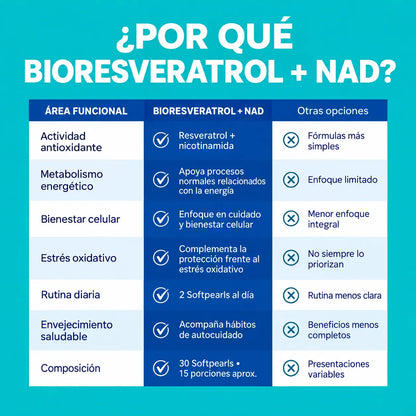 ✨ BIORESVERATROL + NAD – Resveratrol + Nicotinamida | 🚚 Envío Gratis